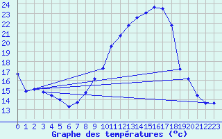 Courbe de tempratures pour Aoste (It)