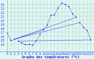 Courbe de tempratures pour Langres (52) 