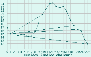 Courbe de l'humidex pour Izegem (Be)