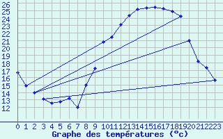 Courbe de tempratures pour Harville (88)