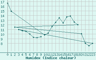 Courbe de l'humidex pour Troyes (10)