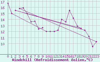 Courbe du refroidissement olien pour Wunsiedel Schonbrun