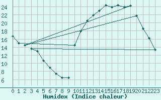 Courbe de l'humidex pour Kernascleden (56)