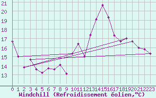 Courbe du refroidissement olien pour Cap Cpet (83)