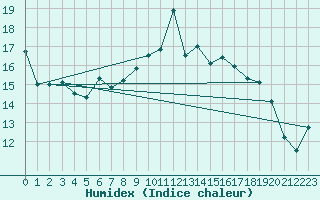 Courbe de l'humidex pour Warcop Range