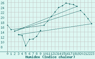 Courbe de l'humidex pour Anvers (Be)