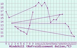 Courbe du refroidissement olien pour Arvieux (05)