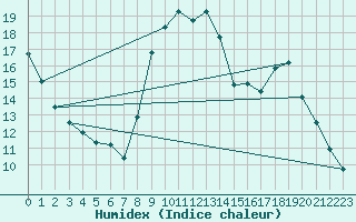 Courbe de l'humidex pour Arvieux (05)