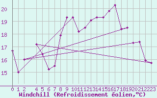 Courbe du refroidissement olien pour Kirkkonummi Makiluoto