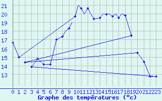 Courbe de tempratures pour Shoream (UK)