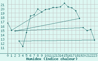 Courbe de l'humidex pour Holbaek