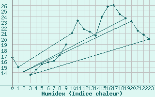 Courbe de l'humidex pour Fontenay (85)