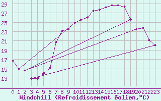 Courbe du refroidissement olien pour Nuerburg-Barweiler