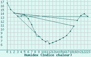 Courbe de l'humidex pour Peterborough Airport