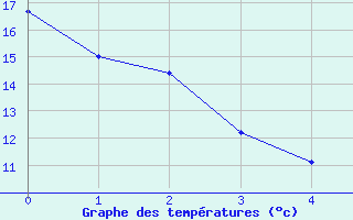 Courbe de tempratures pour Lansing, Capital City Airport