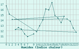 Courbe de l'humidex pour Spa - La Sauvenire (Be)