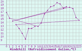 Courbe du refroidissement olien pour Poitiers (86)