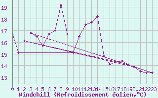 Courbe du refroidissement olien pour Simplon-Dorf