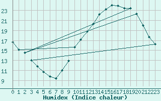 Courbe de l'humidex pour Leign-les-Bois (86)