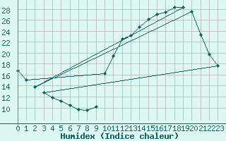 Courbe de l'humidex pour La Poblachuela (Esp)