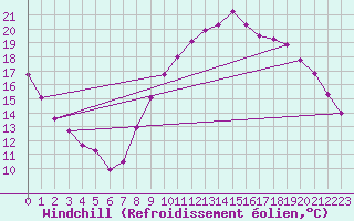 Courbe du refroidissement olien pour Pomrols (34)