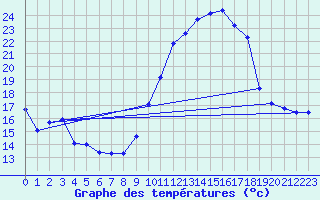 Courbe de tempratures pour Troyes (10)