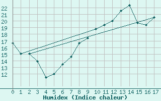 Courbe de l'humidex pour Chalon - Champforgeuil (71)