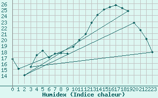 Courbe de l'humidex pour Xert / Chert (Esp)