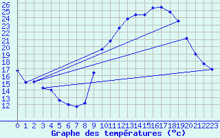 Courbe de tempratures pour Grasque (13)