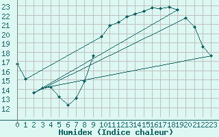 Courbe de l'humidex pour Le Mesnil-Esnard (76)