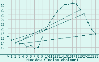 Courbe de l'humidex pour Remich (Lu)