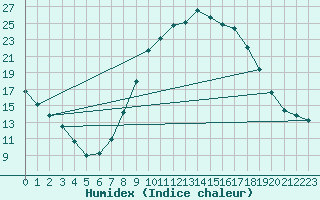 Courbe de l'humidex pour Naut Aran, Arties