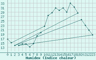 Courbe de l'humidex pour Chamonix-Mont-Blanc (74)