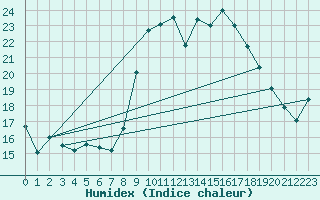 Courbe de l'humidex pour Alistro (2B)