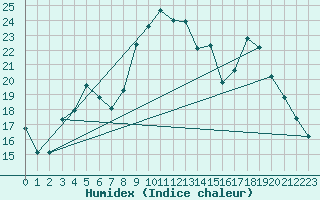 Courbe de l'humidex pour Sanary-sur-Mer (83)