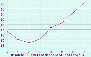 Courbe du refroidissement olien pour Ainazi
