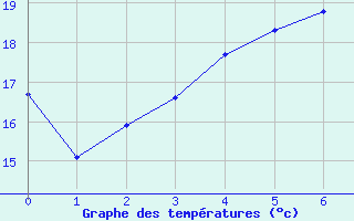 Courbe de tempratures pour Puumala Kk Urheilukentta