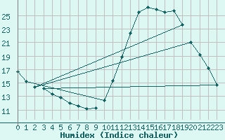 Courbe de l'humidex pour Millau (12)