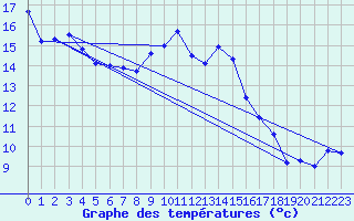 Courbe de tempratures pour Solenzara - Base arienne (2B)