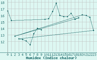 Courbe de l'humidex pour Lige Bierset (Be)