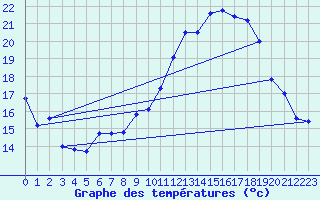 Courbe de tempratures pour Pau (64)