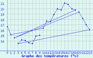 Courbe de tempratures pour Fontaine-les-Vervins (02)