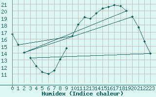 Courbe de l'humidex pour La Rochelle - Aerodrome (17)