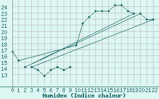 Courbe de l'humidex pour Brescia / Montichia