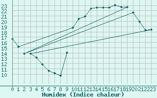 Courbe de l'humidex pour Anglars St-Flix(12)