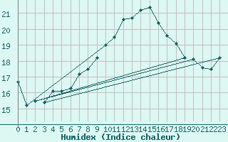 Courbe de l'humidex pour Dunkerque (59)