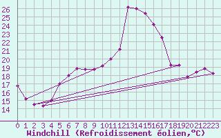 Courbe du refroidissement olien pour Tekirdag