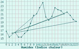 Courbe de l'humidex pour Cambrai / Epinoy (62)