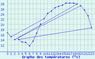 Courbe de tempratures pour Troyes (10)