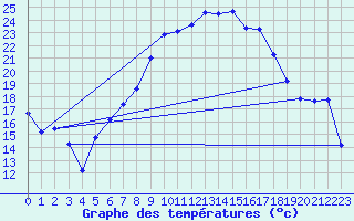 Courbe de tempratures pour Constance (All)